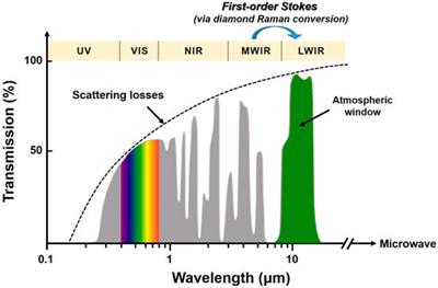 Numerical Simulation of Long-Wave Infrared Generation Using an External Cavity Diamond Raman Laser